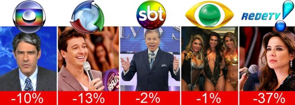 Globo tem pior audiência anual em uma década audiencia tvs
